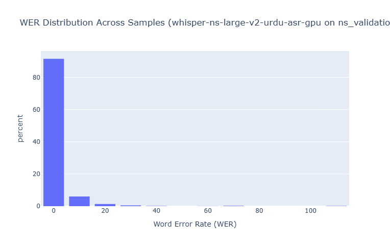 Finetuned Whisper Large v2 WER Distribution on NS-ASR